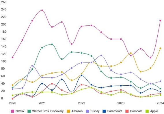 Ampere Commissioning Numero de comisiones SVoD encargadas globalmente por los principales streamers con base en EEUU en el periodo Q2 2020 - Q1 2024. No se incluyen aquí películas theatrical, Amazon Freevee y miniTV.