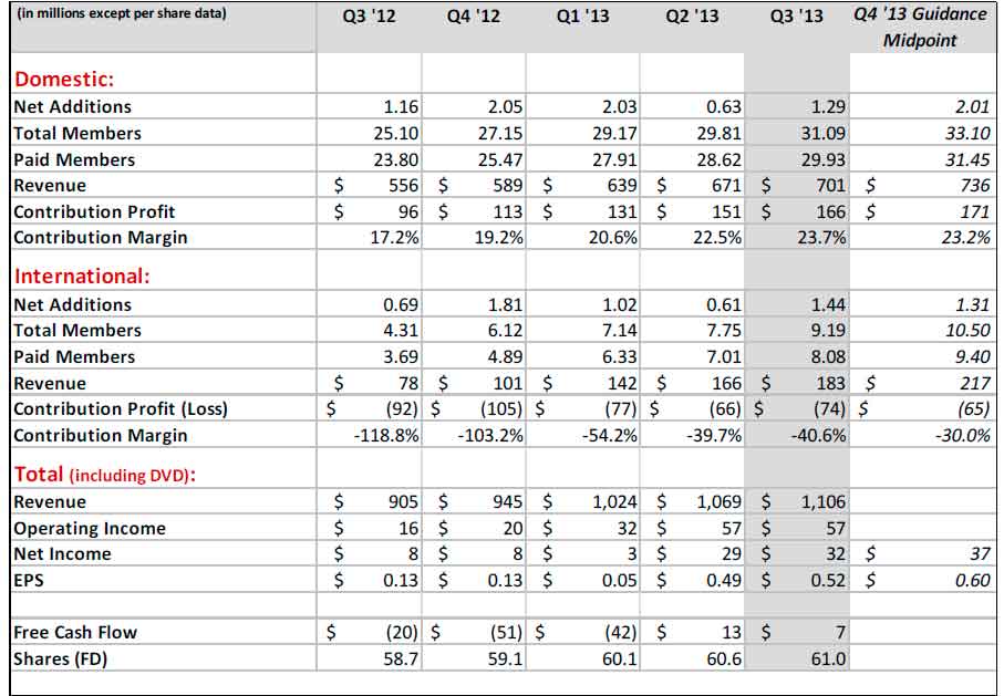 Fuente: Netflix. Sumario de los resultados del Q3, con las previsiones para el Q4.