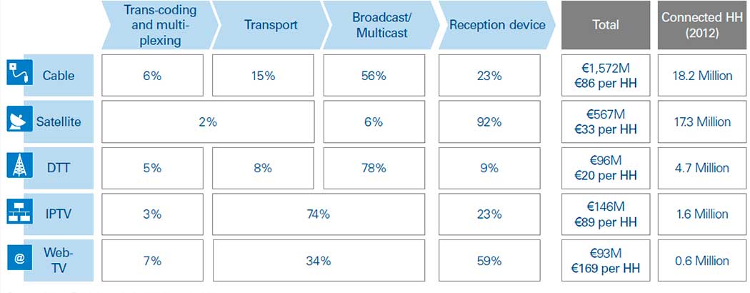 Fuente: análisis de Arthur D. Little. Coste Total de Propiedad (TCO) de todas las plataformas de distribución de TV, de 2012.