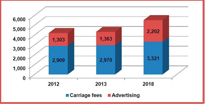Ingresos para los mejores canales de TV paga de Europa por fuente en 2013 (US$)