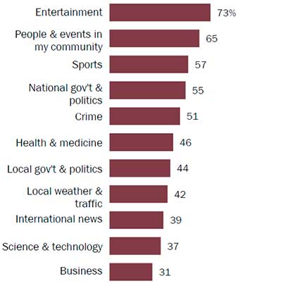 Fuente: PEW RESEARCH CENTER Tipos de noticias en Facebook (Basados en consumidores de noticias de Facebook N=1,429)