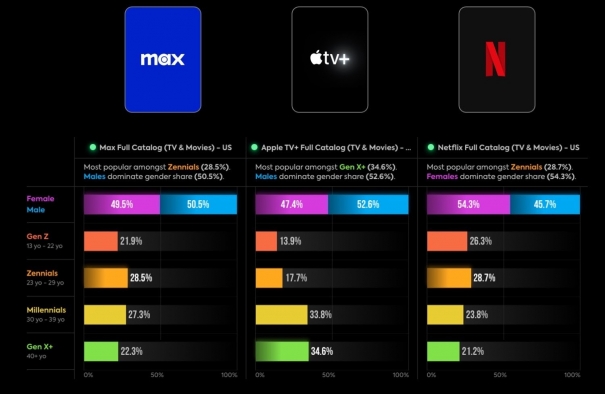 Parrot Analytics Datos demográficos de audiencia global para Max, Apple TV+ y Netflix (en todo el mundo, all-time)