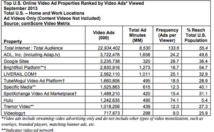 Ranking de septiembre de anuncios de videos online de comScore.