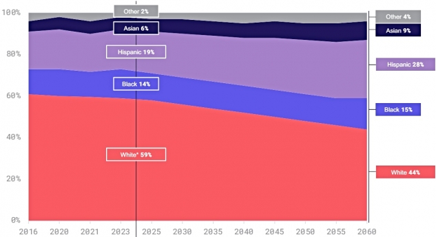 Samba TV Diversidad étnica de la población estadounidense a lo largo del tiempo con proyección hasta 2060
