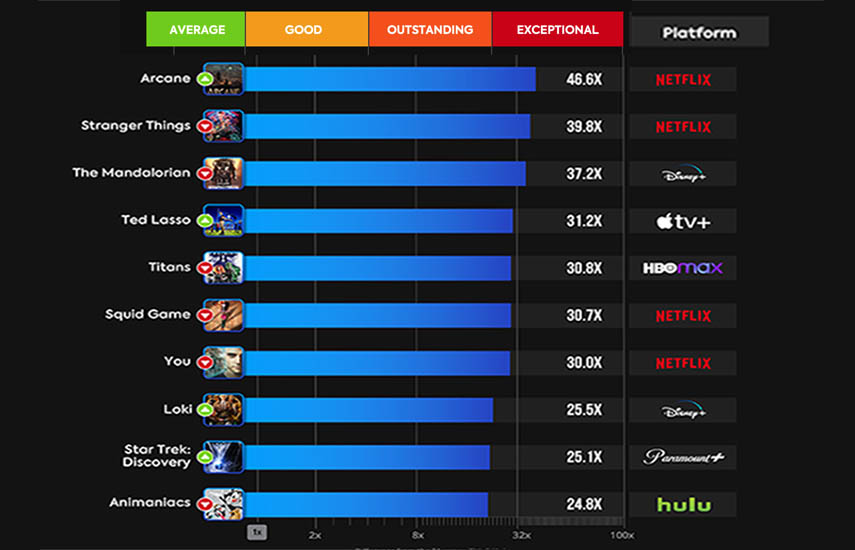 Parrot Analytics Demanda de televisión de EEUU versus el promedio del mercado de originales digitales únicamente - EEUU, 13 a 19 noviembre 2021