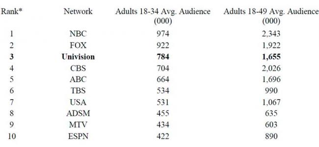 Fuente: The Nielsen Company. Audiencia total en primetime (EEUU-Q3 2013)