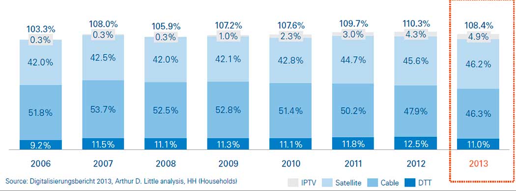 Fuente: Digitalisierungsbericht 2013, análisis de Arthur D. Little. Penetración de las plataformas de TV en Alemania, 2006-2013, % del total de hogares con TV