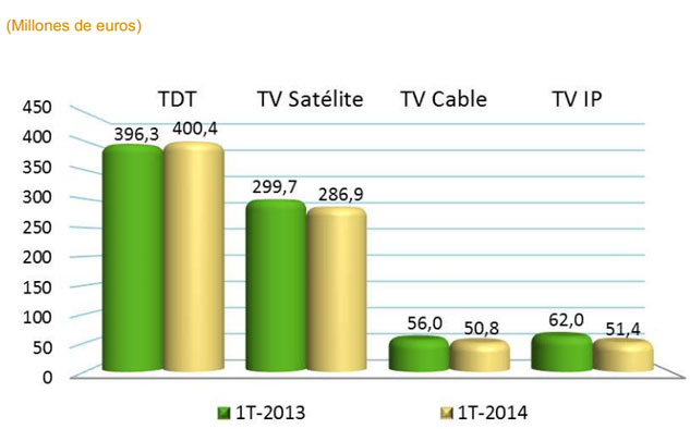 CNMC Ingresos de TV de pago por tecnología