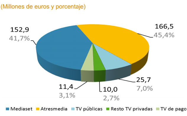 CNMC Ingresos publicitarios y porcentajes