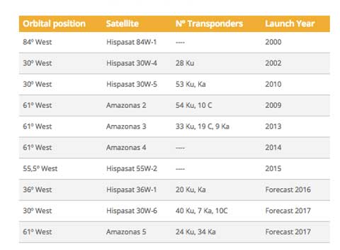 Mapa de cobertura de satélites Hispasat