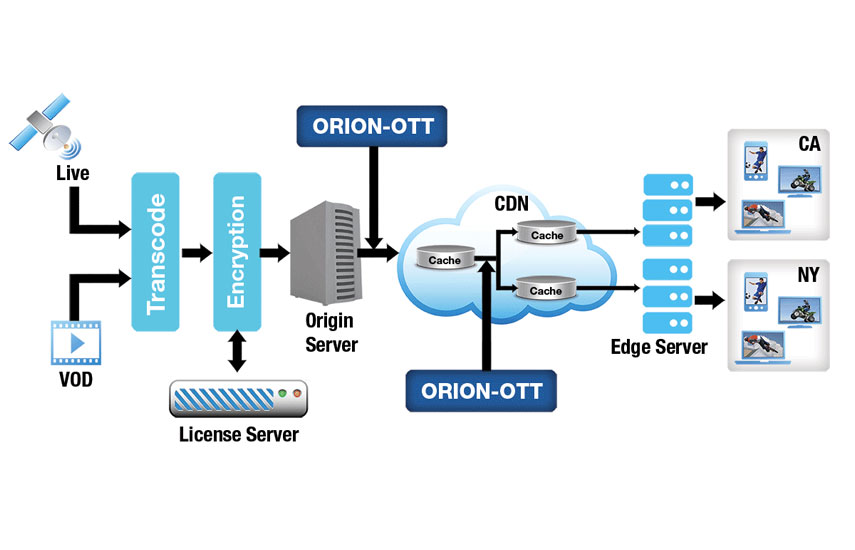 ORION-OTT Solución de Monitoreo
